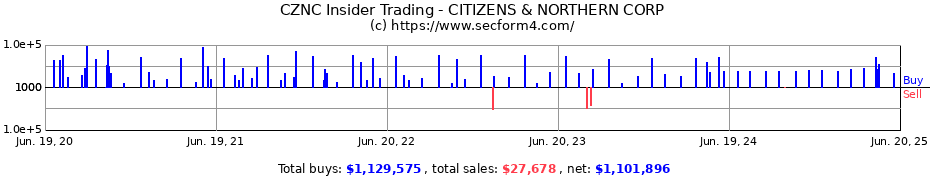 Insider Trading Transactions for CITIZENS & NORTHERN CORP