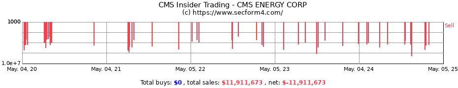 Insider Trading Transactions for CMS ENERGY CORP