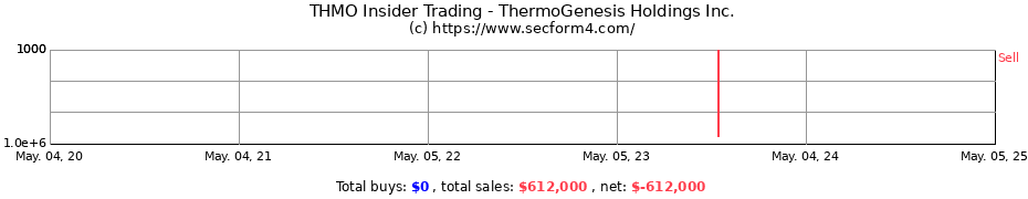 Insider Trading Transactions for ThermoGenesis Holdings Inc.