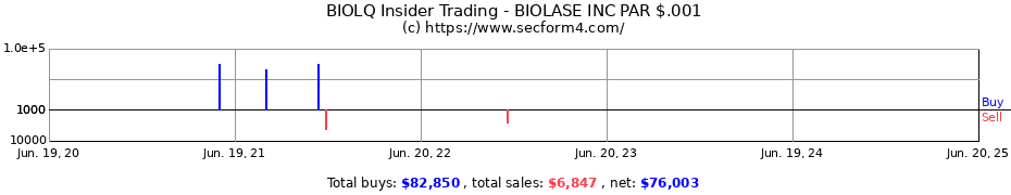 Insider Trading Transactions for BIOLASE INC PAR $.001