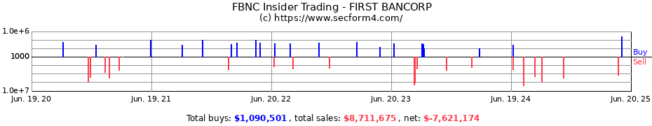 Insider Trading Transactions for FIRST BANCORP