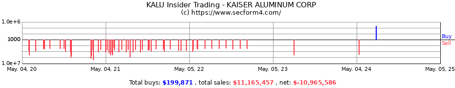 Insider Trading Transactions for KAISER ALUMINUM CORP