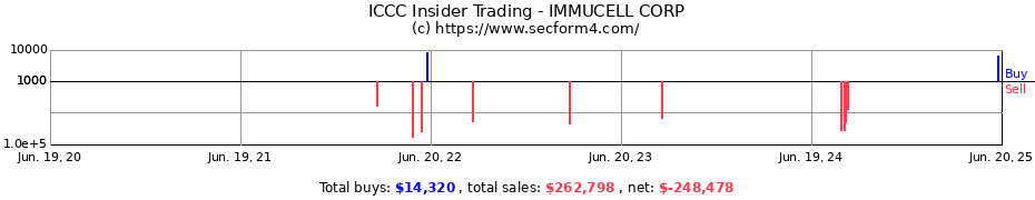 Insider Trading Transactions for IMMUCELL CORP