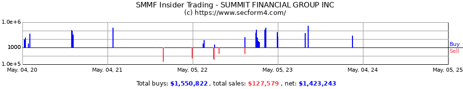 Insider Trading Transactions for SUMMIT FINANCIAL GROUP INC.