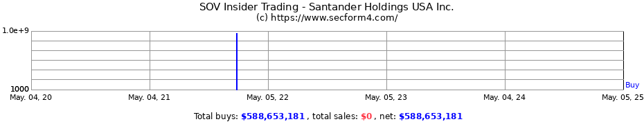 Insider Trading Transactions for Santander Holdings USA Inc.