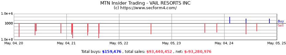 Insider Trading Transactions for VAIL RESORTS INC