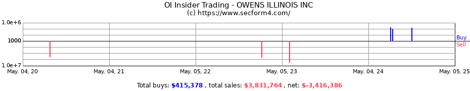 Insider Trading Transactions for O-I Glass Inc.