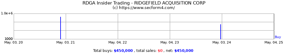 Insider Trading Transactions for RIDGEFIELD ACQUISITION CORP