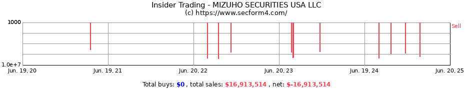 Insider Trading Transactions for MIZUHO SECURITIES USA LLC