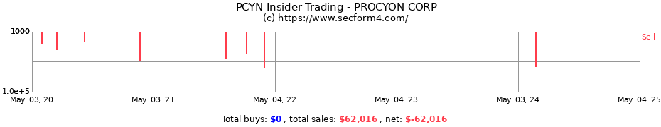 Insider Trading Transactions for PROCYON CORP