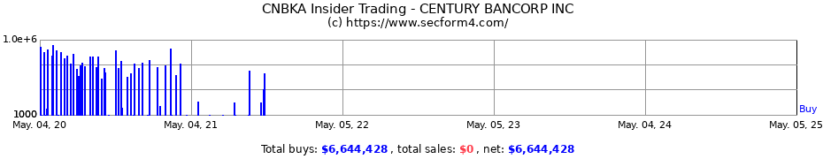 Insider Trading Transactions for CENTURY BANCORP INC