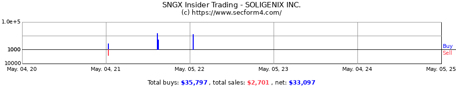 Insider Trading Transactions for SOLIGENIX INC.