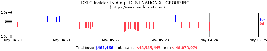 Insider Trading Transactions for DESTINATION XL GROUP INC.