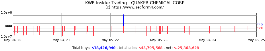 Insider Trading Transactions for QUAKER CHEMICAL CORP