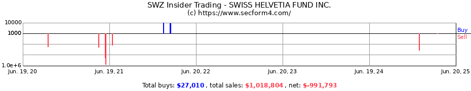 Insider Trading Transactions for SWISS HELVETIA FUND INC.