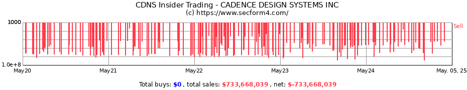 Insider Trading Transactions for CADENCE DESIGN SYSTEMS INC