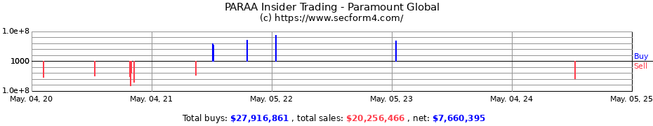 Insider Trading Transactions for Paramount Global
