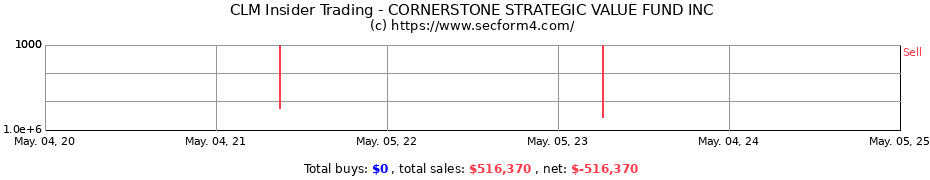 Insider Trading Transactions for Cornerstone Strategic Investment Fund Inc.