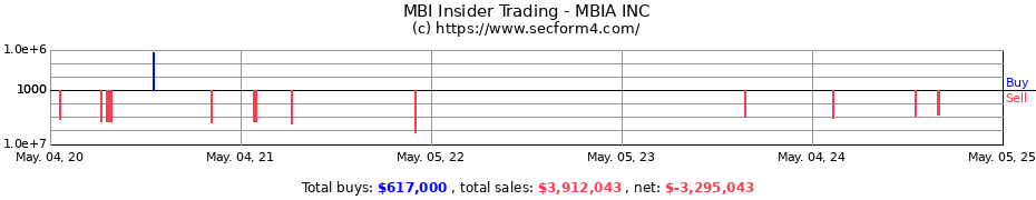 Insider Trading Transactions for MBIA INC