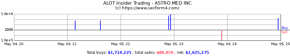 Insider Trading Transactions for AstroNova Inc.