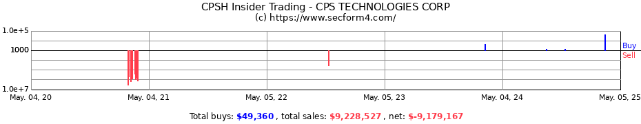 Insider Trading Transactions for CPS TECHNOLOGIES CORP