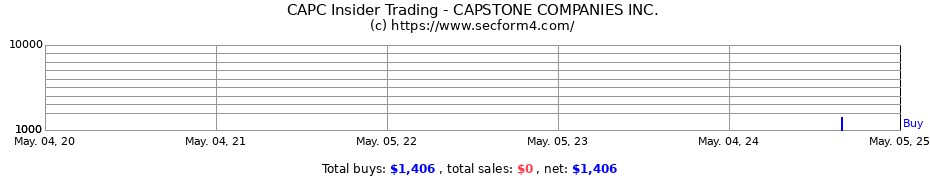 Insider Trading Transactions for CAPSTONE COMPANIES INC.