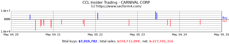 Insider Trading Transactions for CARNIVAL CORP