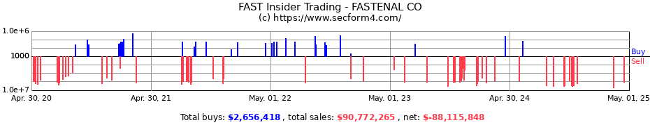 Insider Trading Transactions for FASTENAL CO