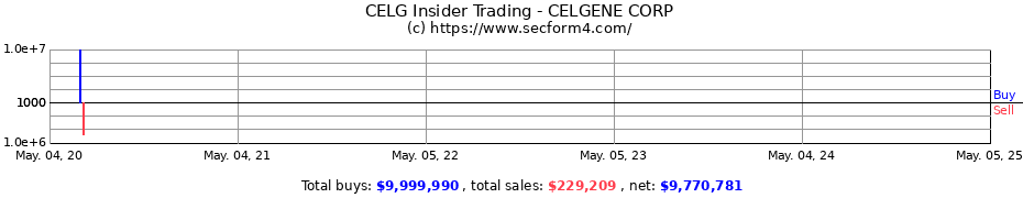 Insider Trading Transactions for CELGENE CORP