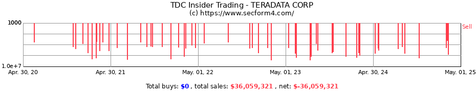 Insider Trading Transactions for TERADATA CORP