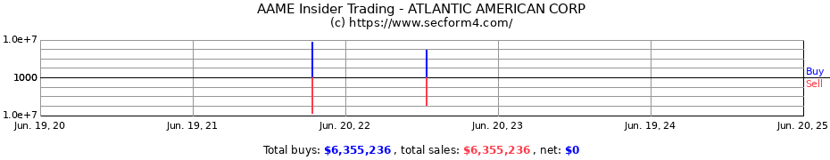 Insider Trading Transactions for ATLANTIC AMERICAN CORP