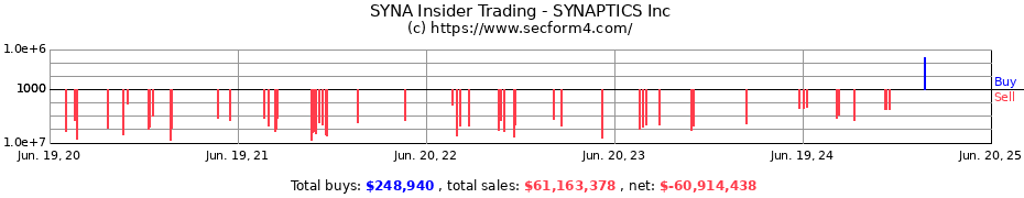 Insider Trading Transactions for SYNAPTICS Inc