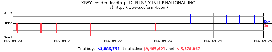 Insider Trading Transactions for DENTSPLY SIRONA Inc.