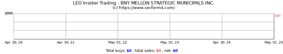 Insider Trading Transactions for BNY MELLON STRATEGIC MUNICIPALS INC.