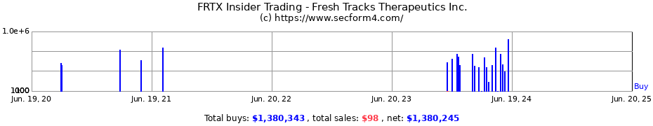Insider Trading Transactions for Fresh Tracks Therapeutics Inc.