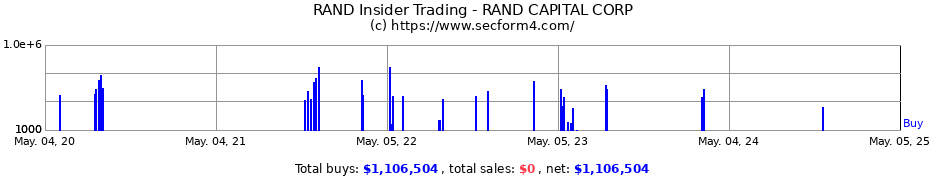 Insider Trading Transactions for RAND CAPITAL CORP
