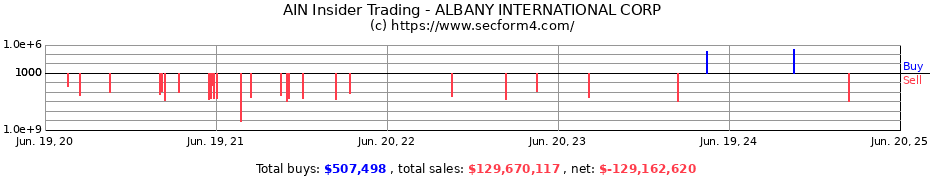 Insider Trading Transactions for ALBANY INTERNATIONAL CORP