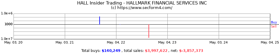 Insider Trading Transactions for HALLMARK FINANCIAL SERVICES INC
