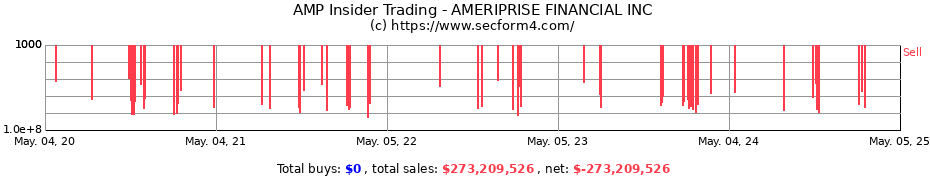 Insider Trading Transactions for AMERIPRISE FINANCIAL INC