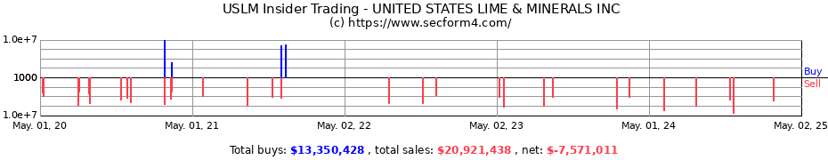 Insider Trading Transactions for UNITED STATES LIME & MINERALS INC