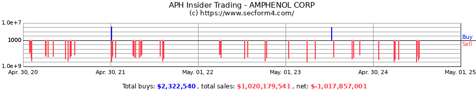 Insider Trading Transactions for AMPHENOL CORP