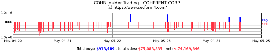 Insider Trading Transactions for COHERENT CORP.