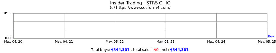 Insider Trading Transactions for STRS OHIO