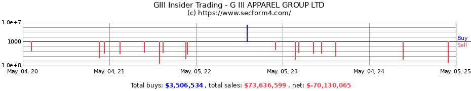 Insider Trading Transactions for G III APPAREL GROUP LTD