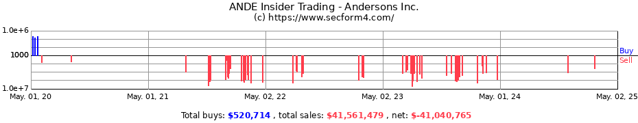 Insider Trading Transactions for Andersons Inc.