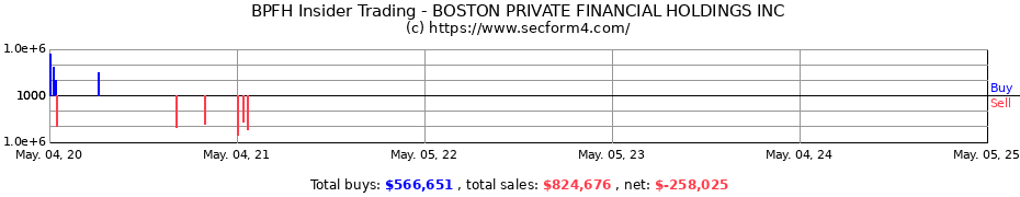 Insider Trading Transactions for BOSTON PRIVATE FINANCIAL HOLDINGS INC