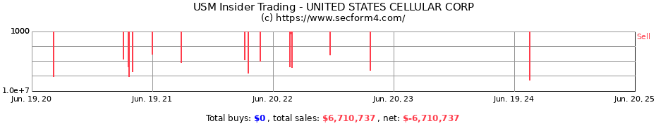 Insider Trading Transactions for UNITED STATES CELLULAR CORP