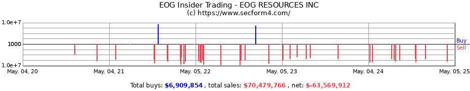 Insider Trading Transactions for EOG RESOURCES INC