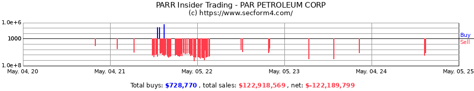 Insider Trading Transactions for PAR PACIFIC HOLDINGS INC.