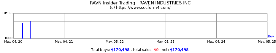 Insider Trading Transactions for RAVEN INDUSTRIES INC